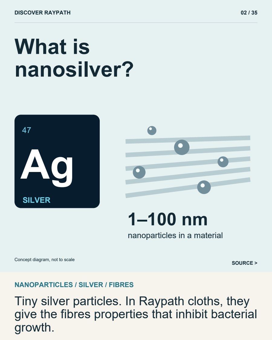 2/35. What is nanosilver?. NANOPARTICLES / SILVER / FIBRES. Tiny silver particles. In Raypath cloths, they give the fibres properties that inhibit bacterial growth.