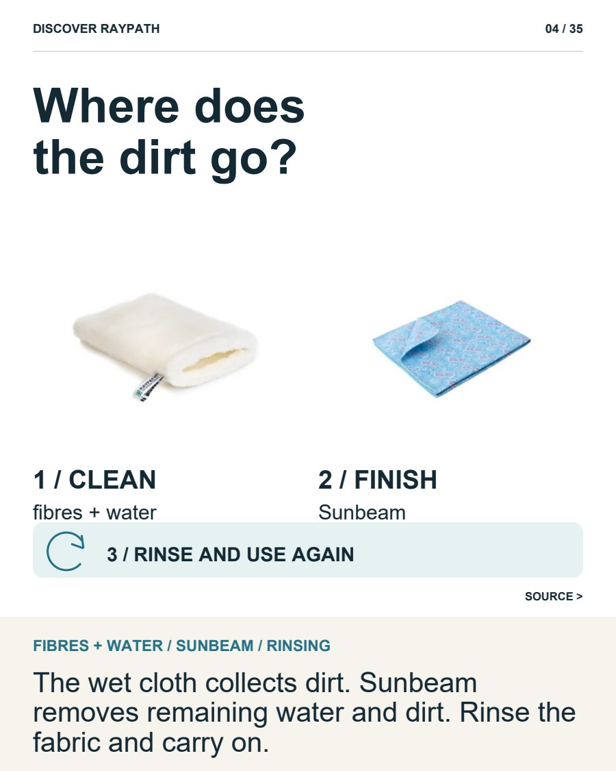 4/35. Where does the dirt go?. FIBRES + WATER / SUNBEAM / RINSING. The wet cloth collects dirt. Sunbeam removes remaining water and dirt. Rinse the fabric and carry on.