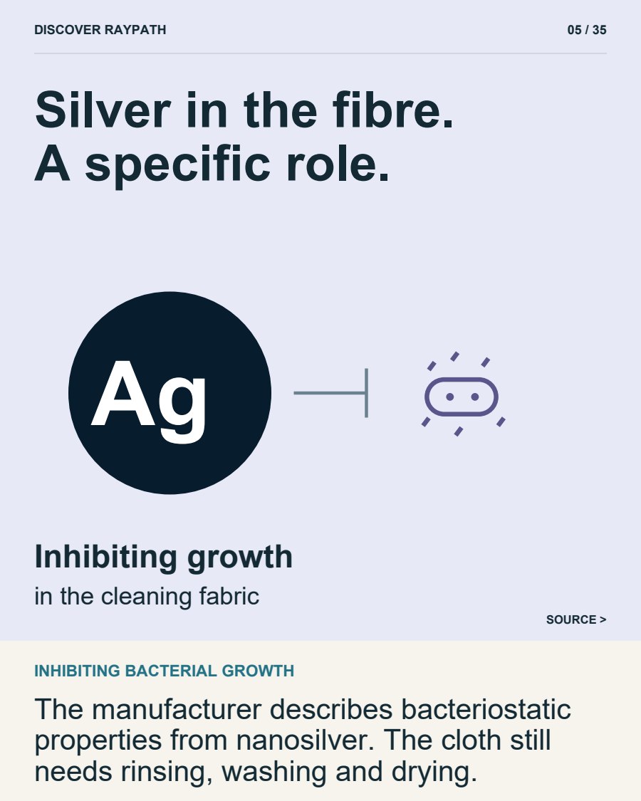 5/35. Silver in the fibre. A specific role.. INHIBITING BACTERIAL GROWTH. The manufacturer describes bacteriostatic properties from nanosilver. The cloth still needs rinsing, washing and drying.
